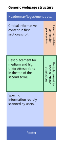 A screenshot of the highest level AAA UI showing good and bad placement