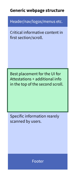 A screenshot of where the lowest level A UI should ideally be situated on a webpage