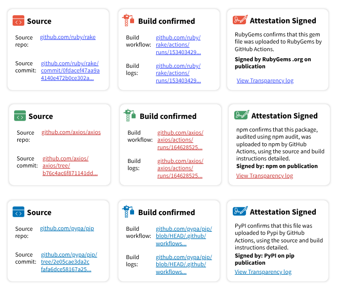 A screenshot of a UI example of the medium level AA requirements for visualising attestation information