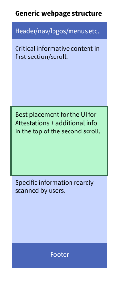 A screenshot of where the medium level AA UI should ideally be situated on a webpage
