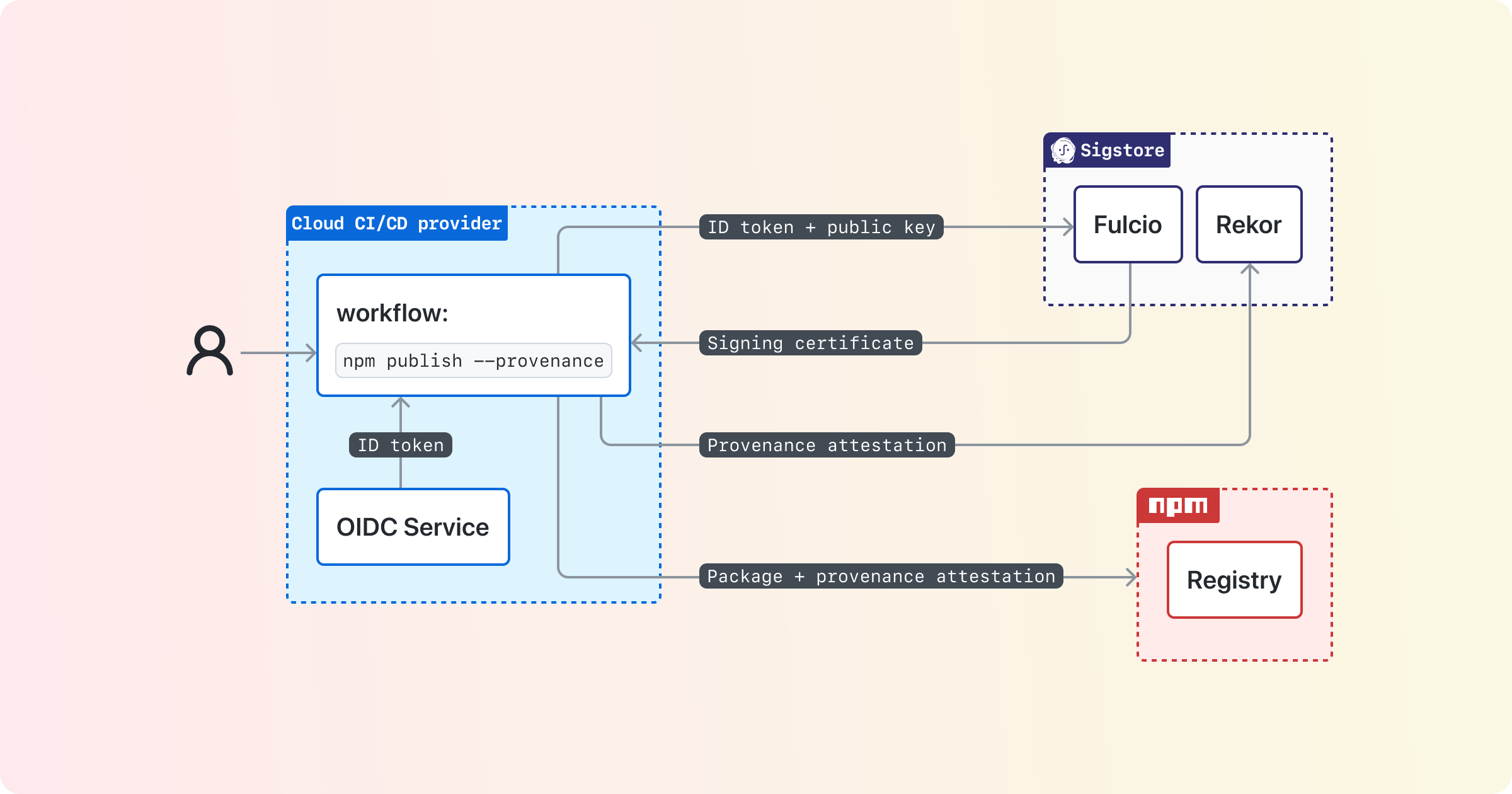 Diagram of provenance information flows between the cloud CI/CD system, Sigstore, and the npm registry