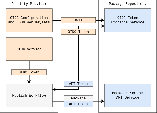 Diagram of Trusted Publishers flow